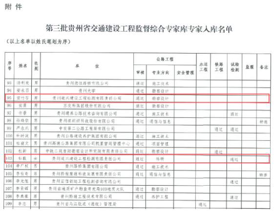 祝贺我公司四名同事进入贵州省交通建设工程监督综合专家库