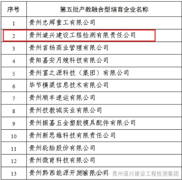 我公司进入贵州省第五批产教融合型培育企业名单